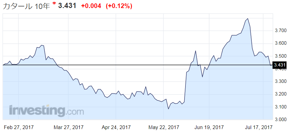 カタール10年債利回り