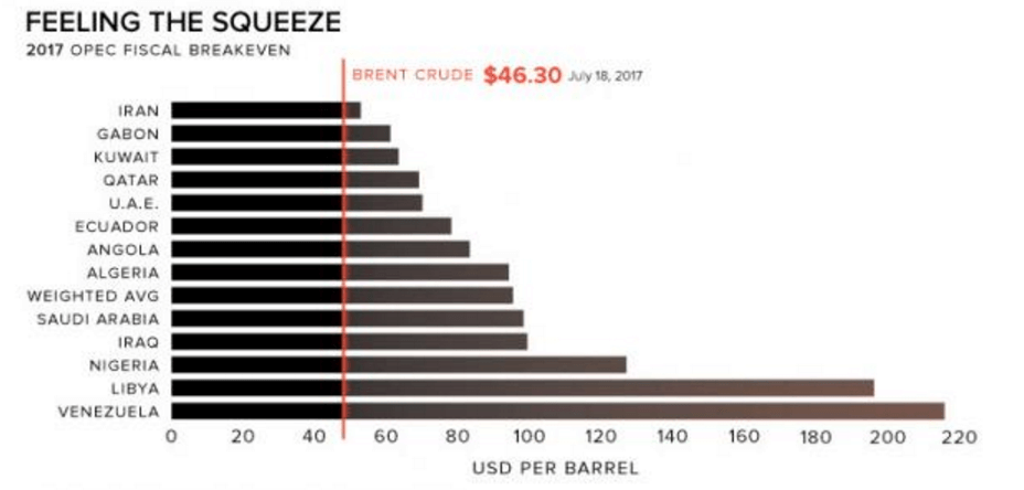 産油国の財政収支がブレークイーブンとなる原油価格