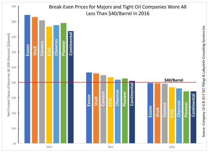 オイルメジャーで利益がブレークイーブンとなる原油価格