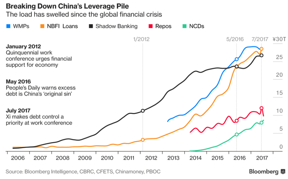 中国の闇金融システムを支える各種債権・債務残高の推移