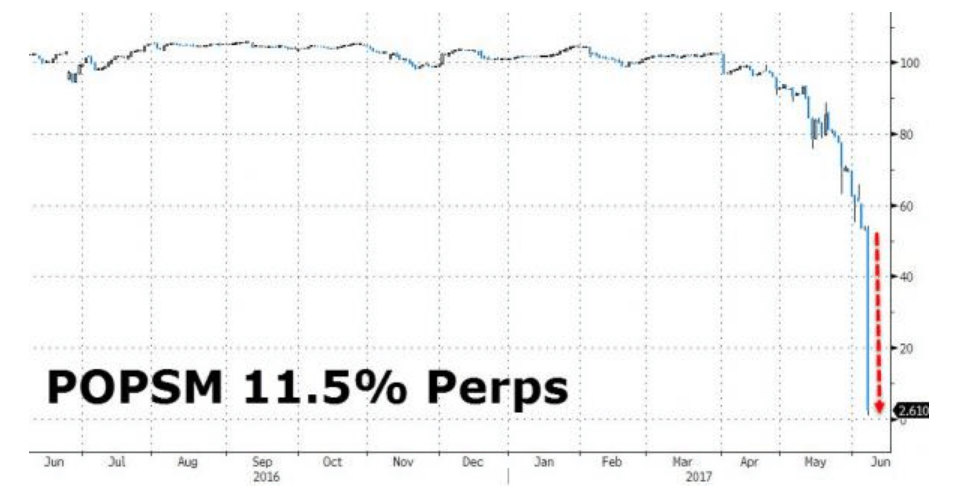 バンコ・ポピュラールAT1債の価格暴落