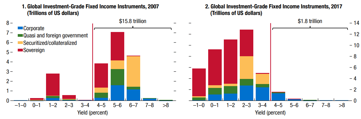 グローバル債券市場の利回りごとの発行残高
