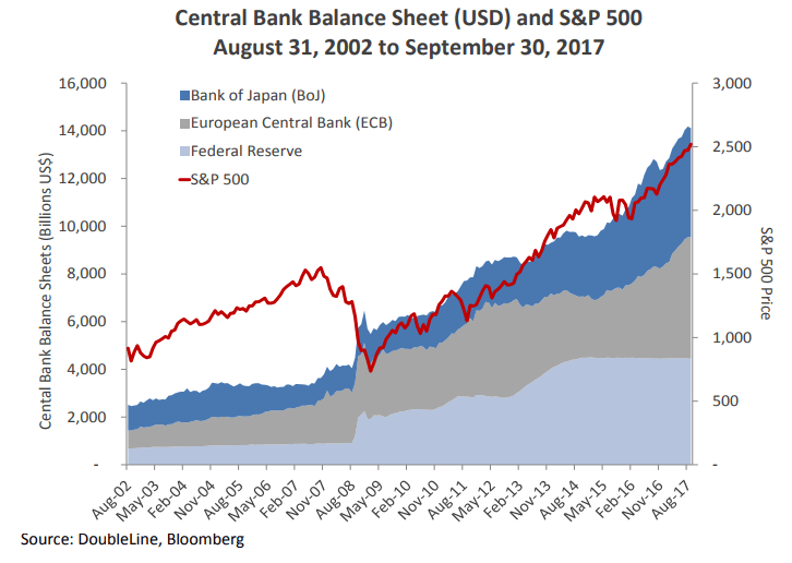 S&P500指数と先進国中央銀行の総資産の推移