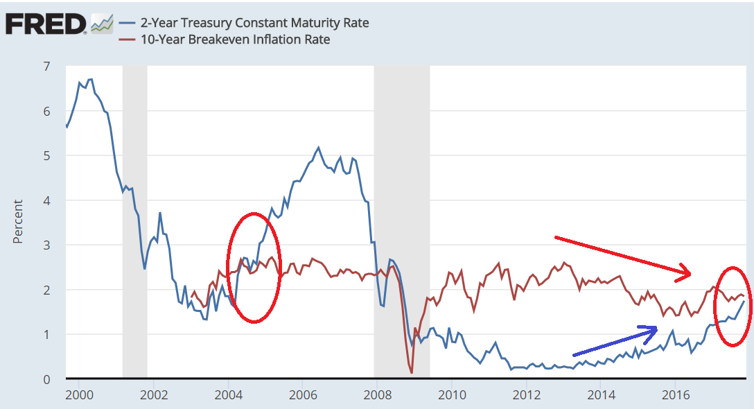 米国の2年債利回り、ブレークイーブンインフレ率の推移