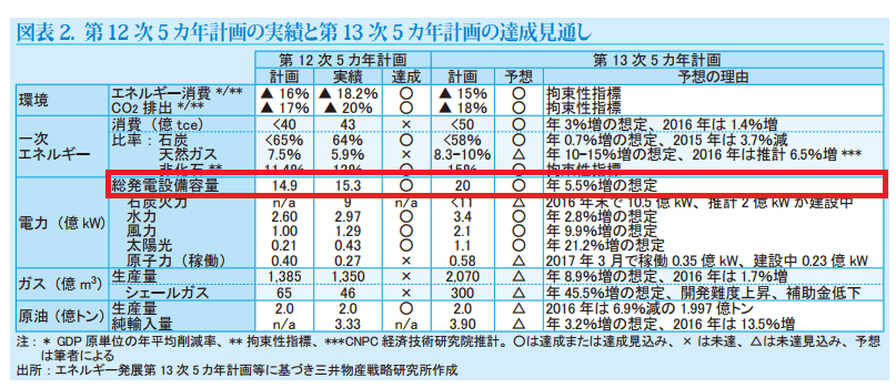 中国の2020年の総発電設備容量計画値