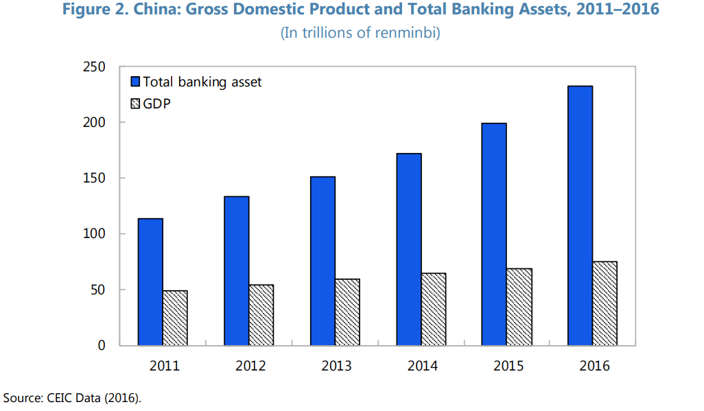 中国のGDPと信用増加の推移