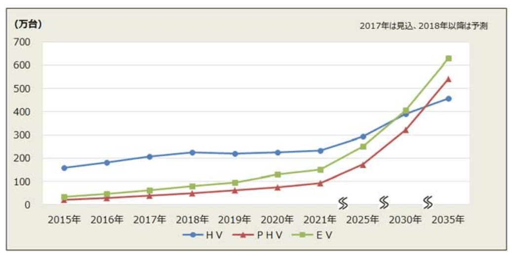 HV、PHV、EVの世界市場予測