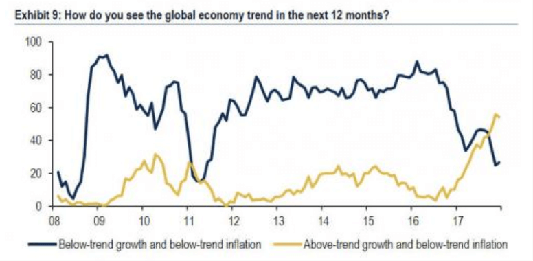 市場のグローバル経済コンセンサス