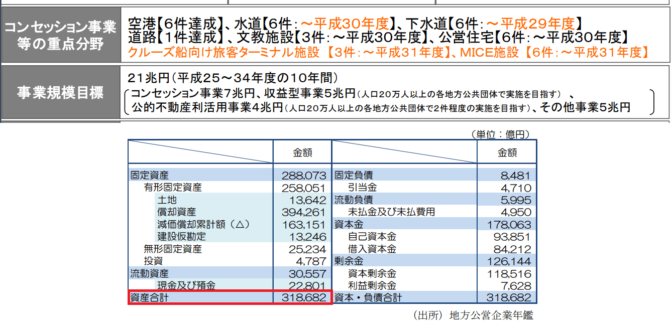 日本の水道事業の資産総額