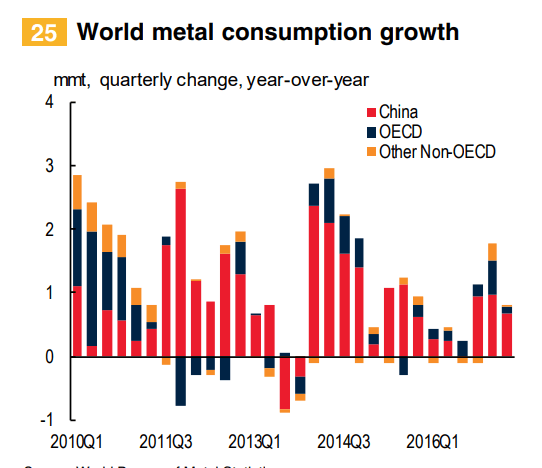 中国の金属消費量成長率