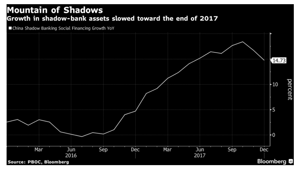 中国シャドーバンク資産の伸び率推移