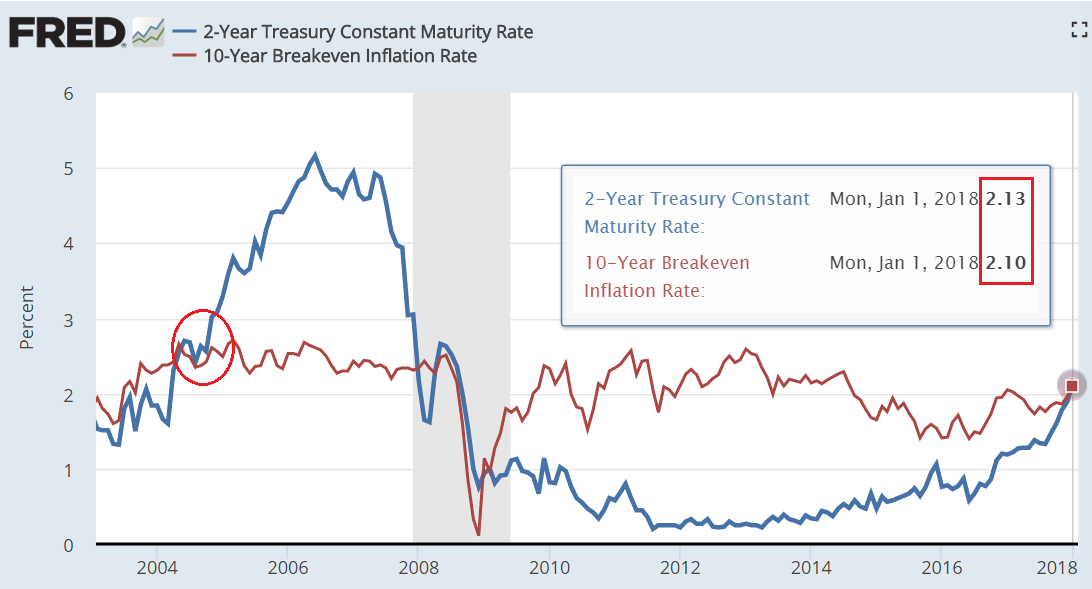 米国2年債実質利回り9年ぶりにプラス圏突入