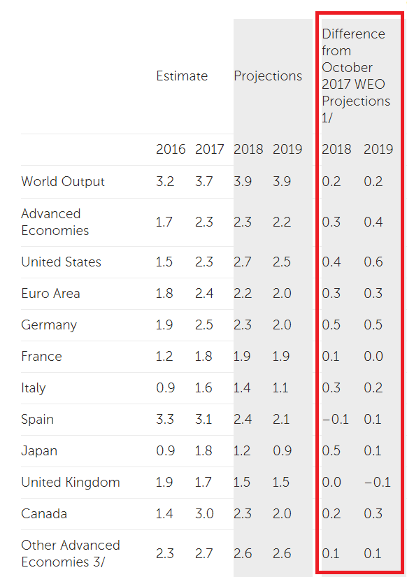 2018年1月のIMF経済見通し改訂値_先進国
