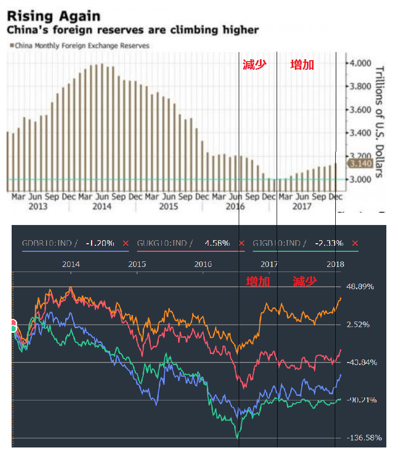 中国外貨準備と先進国利回りの推移を比較