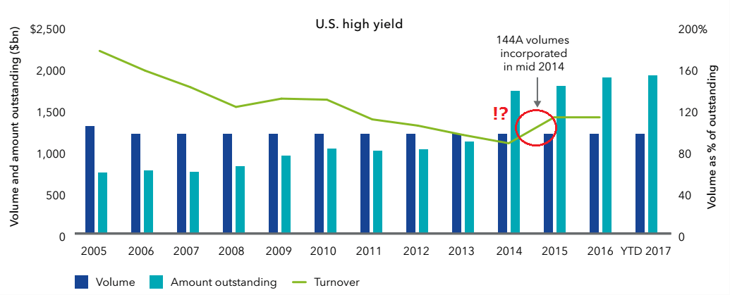 米国ハイイールド債の流動性の推移