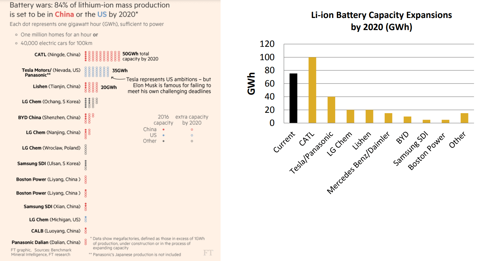 FTとOrocobreによる2020年までの世界の車載電池生産規模予測