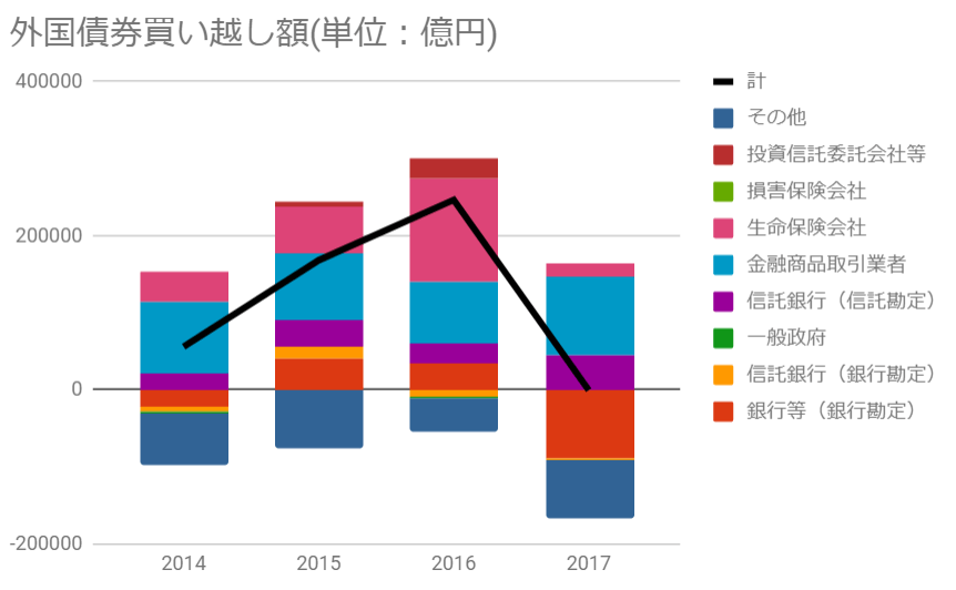 日本の機関投資家による外国債券買い越し額の推移
