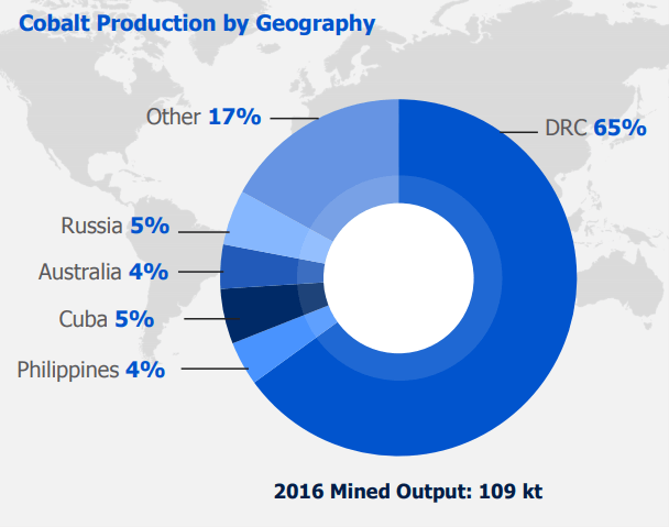 2016年のコバルト生産国シェア