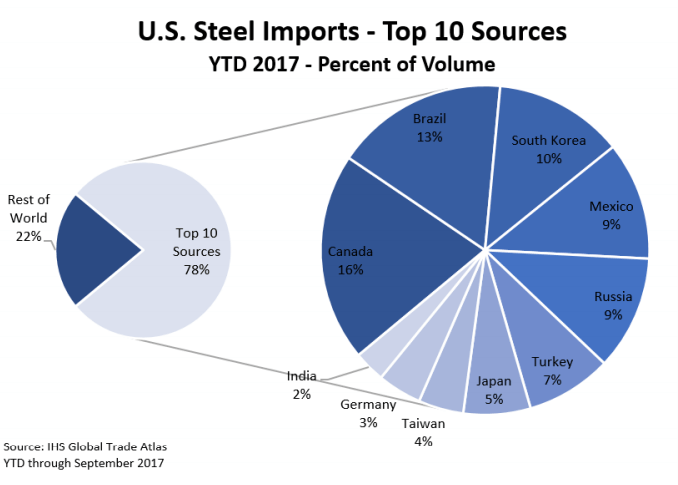 米国への鉄鋼輸出国トップ10