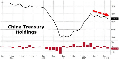 中国の米国債保有額推移
