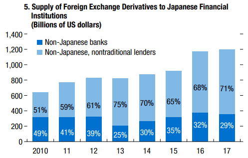 日本金融機関のFXデリバティブでの資金調達額