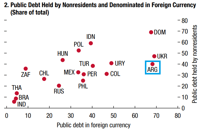 新興国各国の政府債務に占める外貨建て債務、外国人保有者の割合