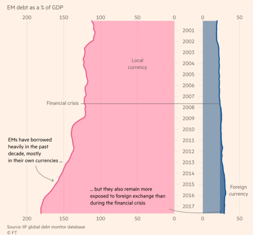 新興国のGDPに占める債務残高の推移