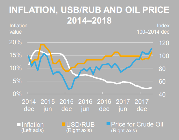 ロシアインフレ率、米ドルルーブル指数、原油指数の推移