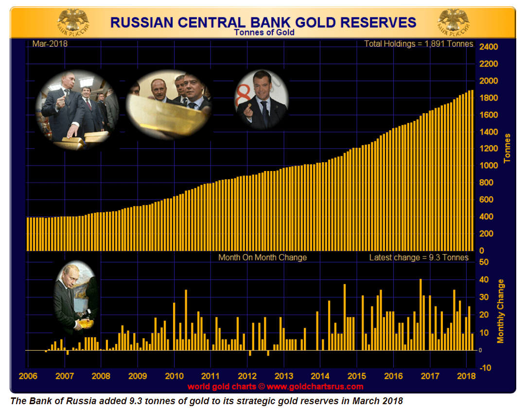 ロシア中央銀行の金準備推移