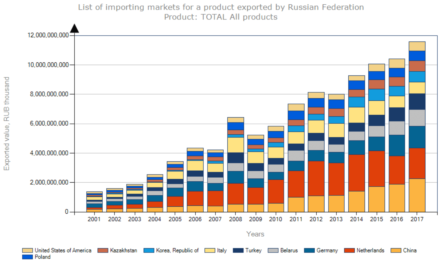 ロシアの国別輸出額の推移、ルーブル建て