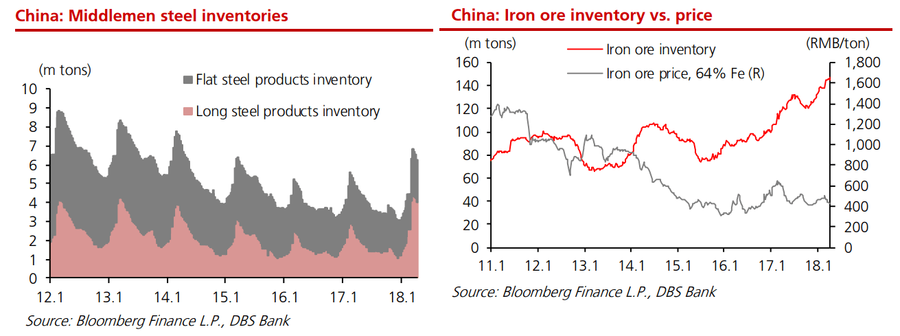 中国の鉄鋼・鉄鉱石在庫推移