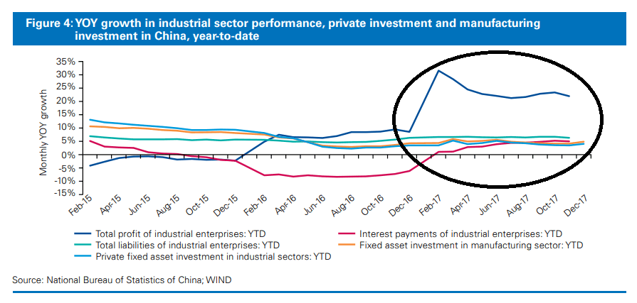 中国産業セクターの利益、利払い費、設備投資額、債務の伸び率推移