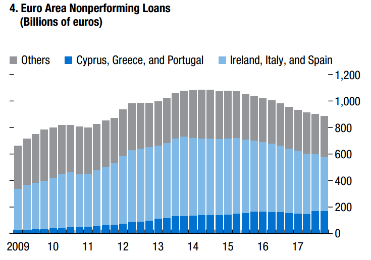 欧州の不良債権総額推移