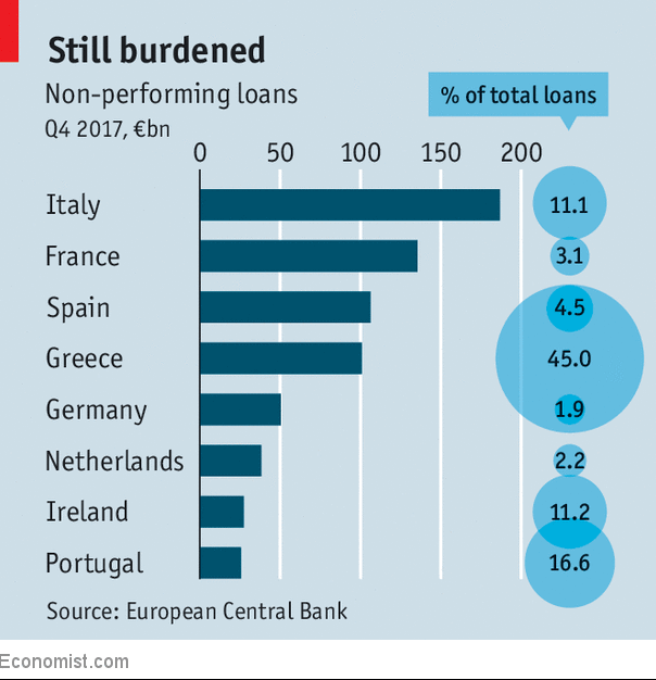 欧州各国の不良債権額と不良債権比率