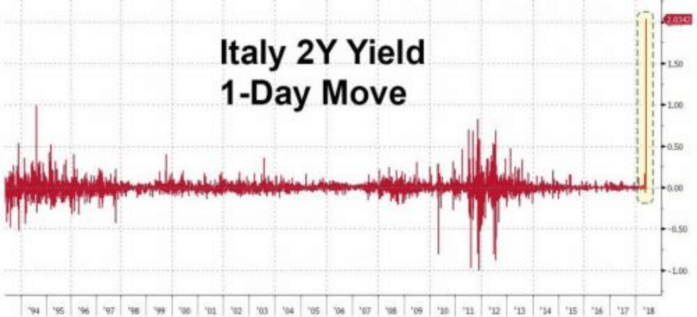 イタリア2年国債利回りの変化推移
