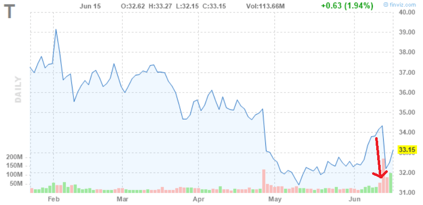 AT&Tの株価
