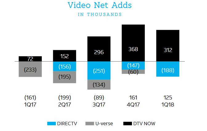 AT&TのディレクTVの加入者数の増減推移