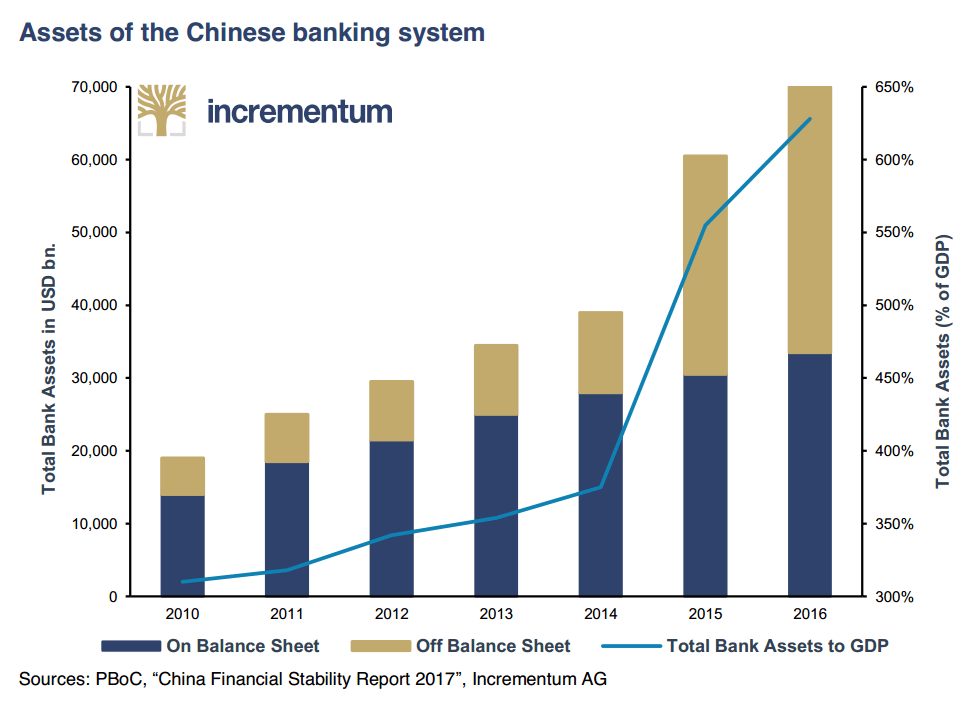 中国の銀行資産残高。オフバランスシート項目を含む