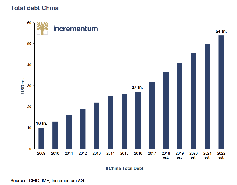 中国の債務残高見積もり