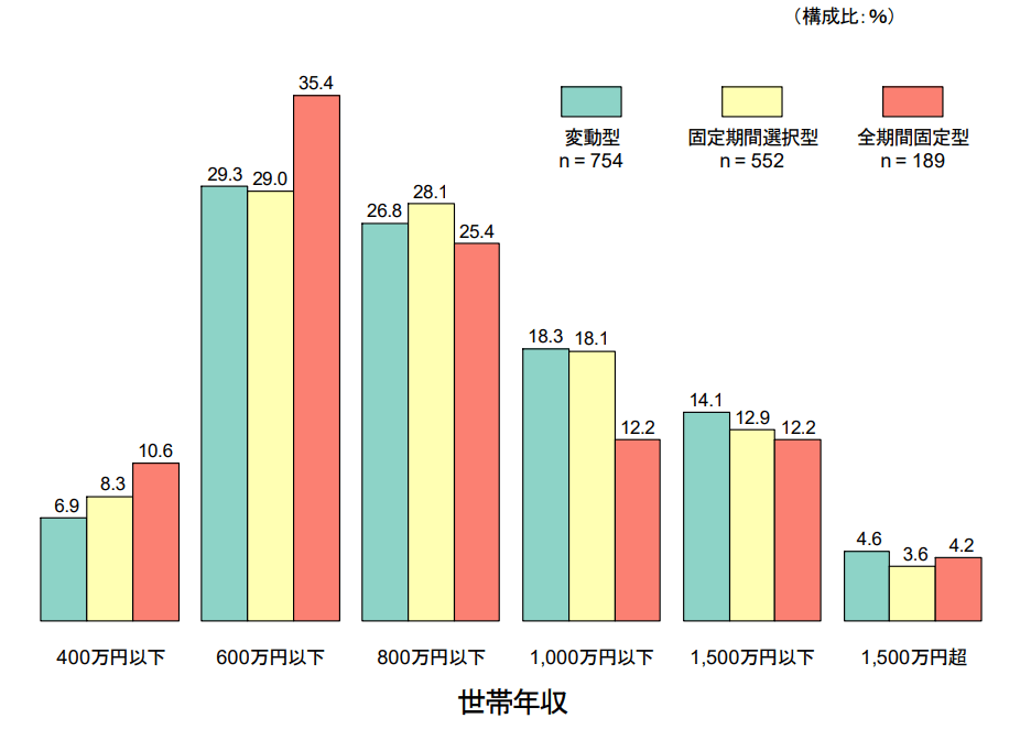 金利タイプ別世帯年収の構成比の分布