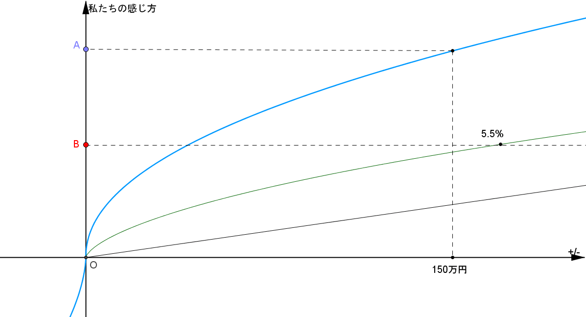 Prospect Theory17