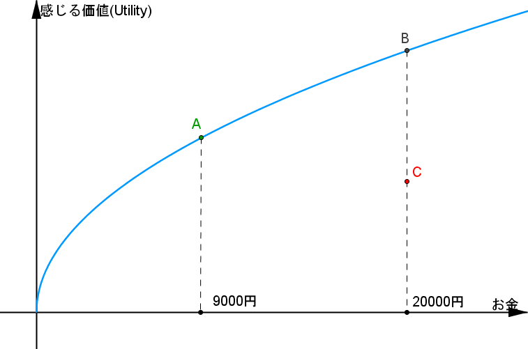 Expected Utility理論